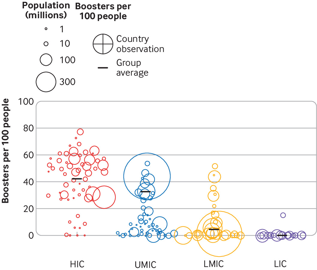 Global vaccine equity: unequal booster vaccination