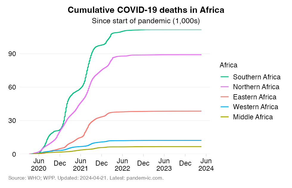 Mortality_cumulatively_UN_subregion_Africa