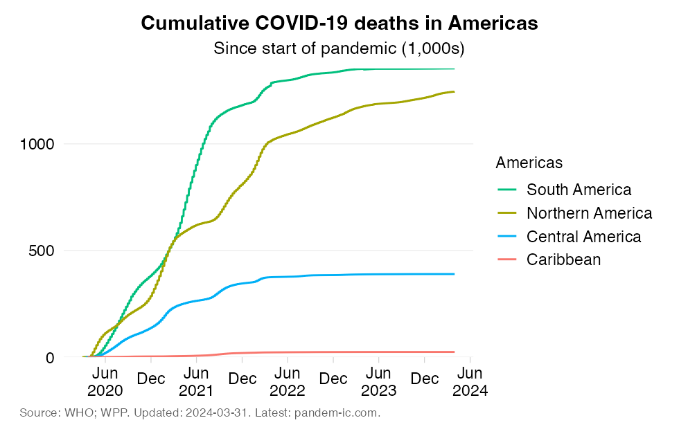 Mortality_cumulatively_UN_subregion_Americas