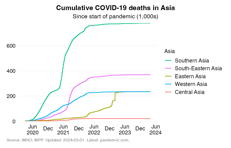 Mortality_cumulatively_UN_subregion_Asia