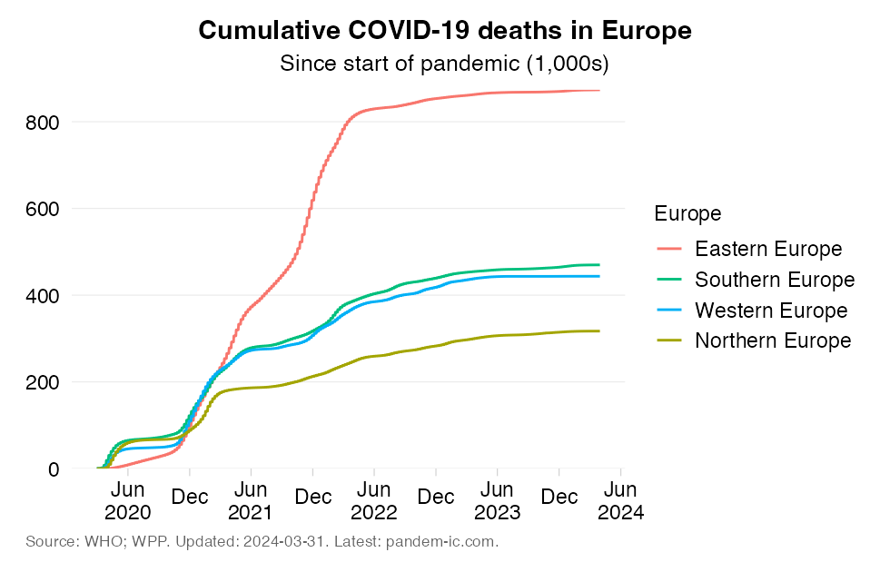 Mortality_cumulatively_UN_subregion_Europe