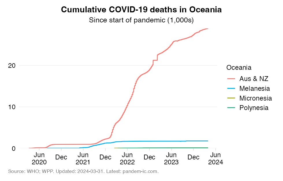 Mortality_cumulatively_UN_subregion_Oceania