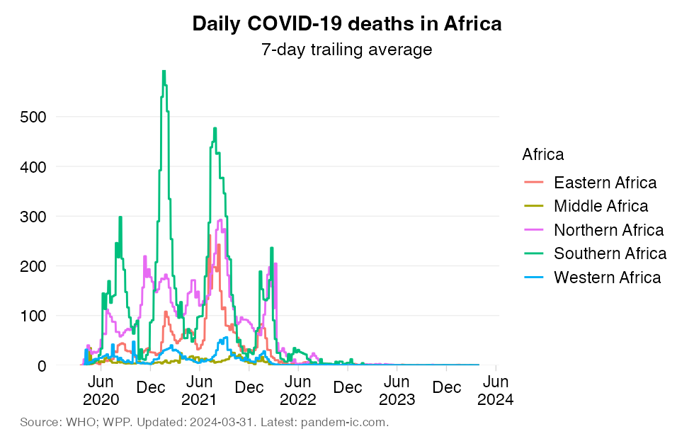 Mortality_daily_UN_subregion_Africa