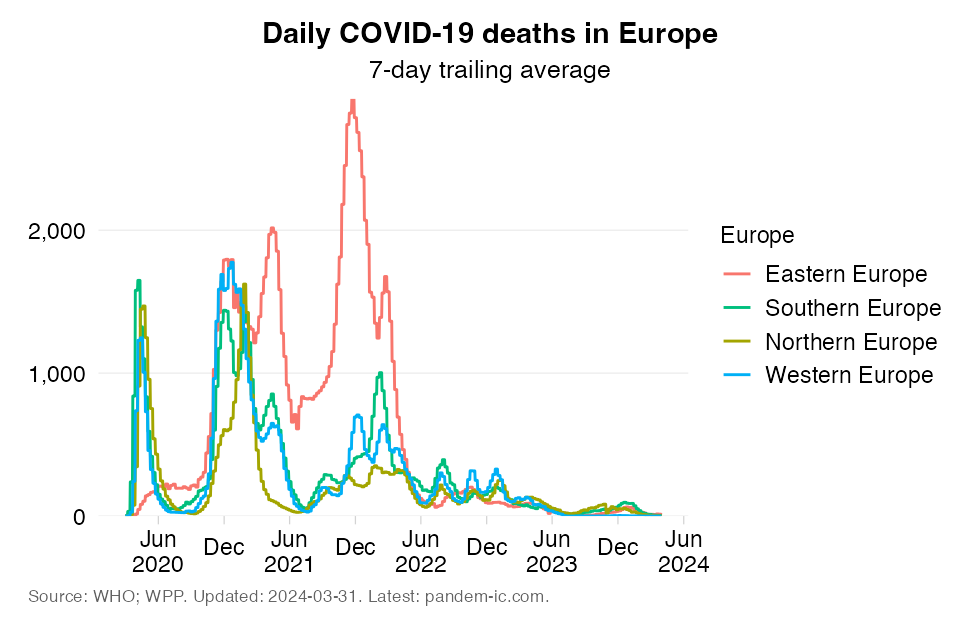 Mortality_daily_UN_subregion_Europe