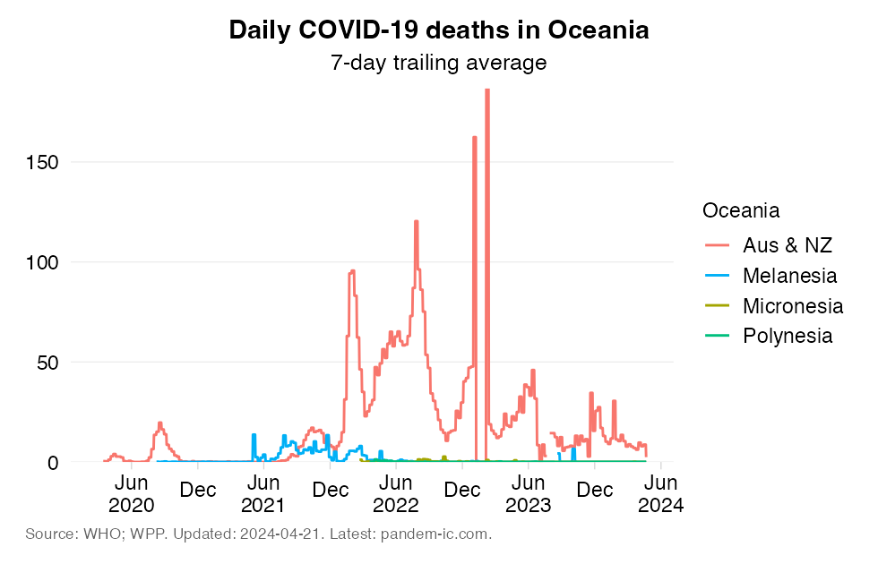 Mortality_daily_UN_subregion_Oceania