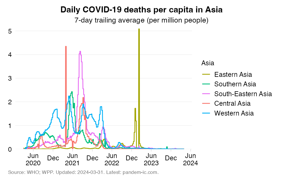 Mortality_rate_UN_subregion_Asia