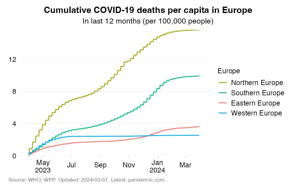 Mortality_rate_cumulatively_UN_subregion_360_Europe
