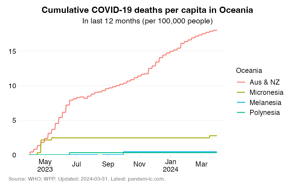 Mortality_rate_cumulatively_UN_subregion_360_Oceania