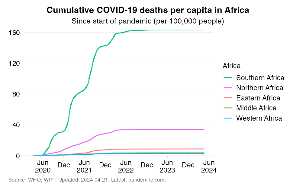 Mortality_rate_cumulatively_UN_subregion_Africa
