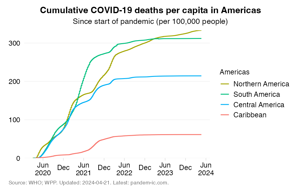 Mortality_rate_cumulatively_UN_subregion_Americas