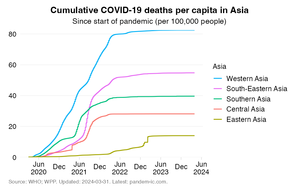 Mortality_rate_cumulatively_UN_subregion_Asia