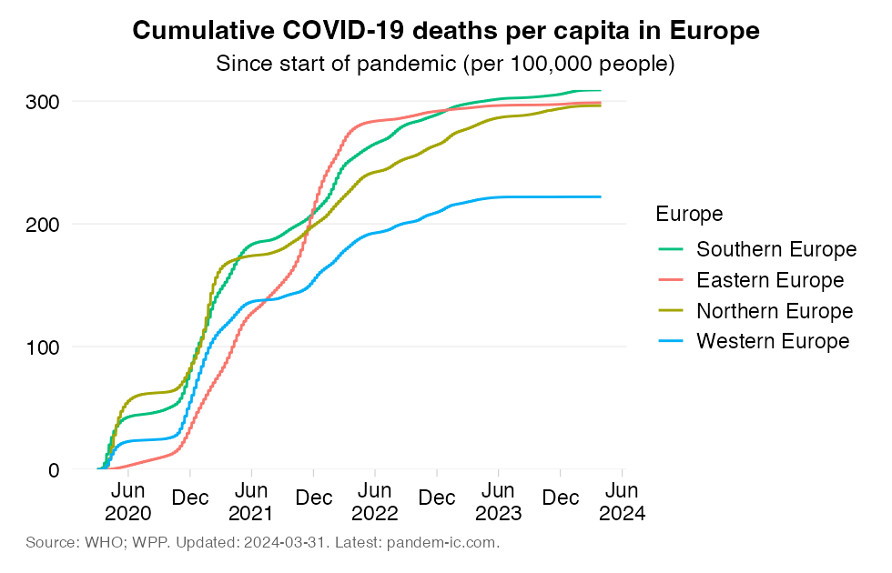 Mortality_rate_cumulatively_UN_subregion_Europe