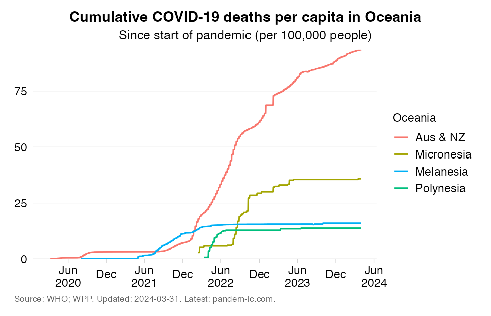 Mortality_rate_cumulatively_UN_subregion_Oceania