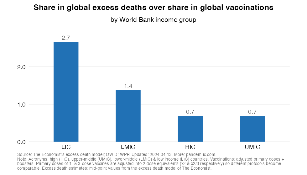TREND_10_vax_rvi_excess_deaths_income