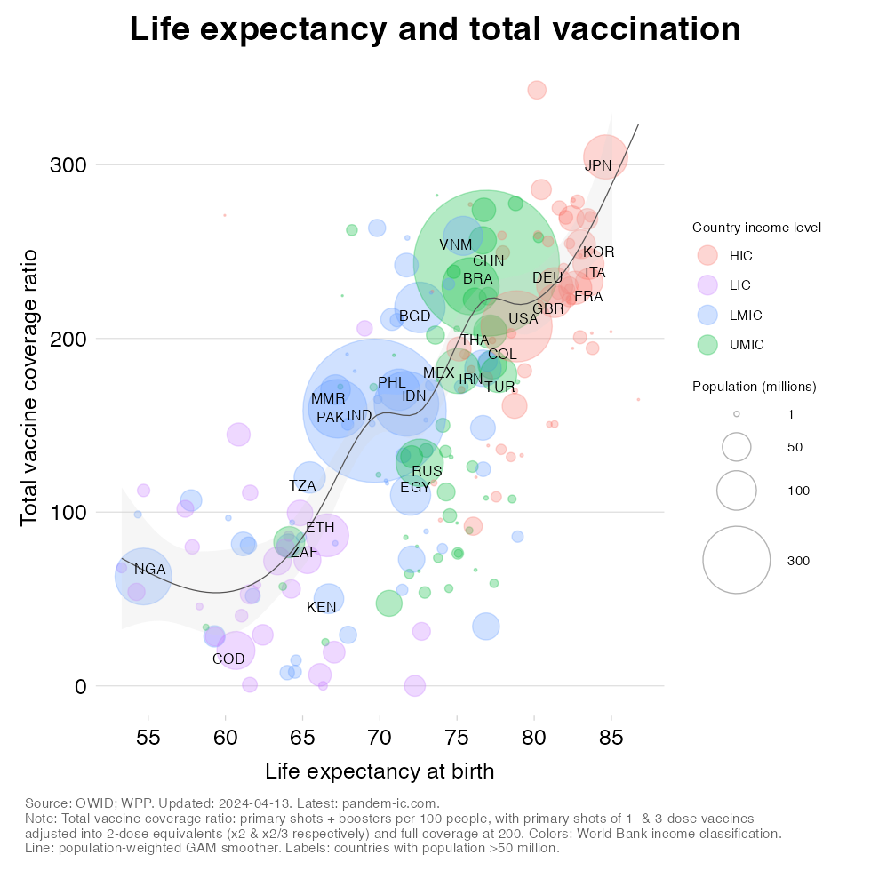 TREND_20_vax_vaccination_rate_by_life_expectancy