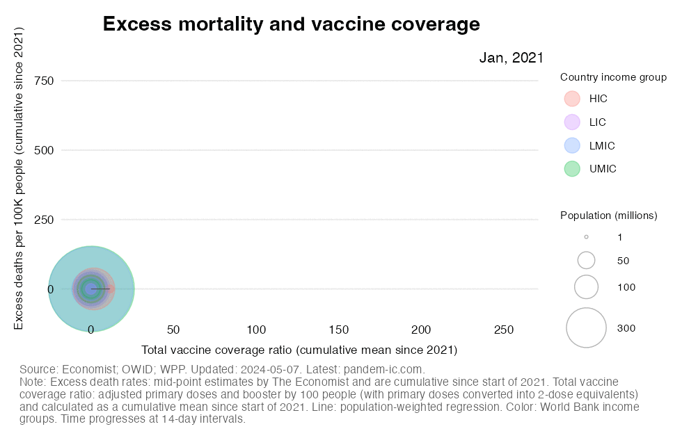 Excess mortality and vaccination: the cumulative relationship