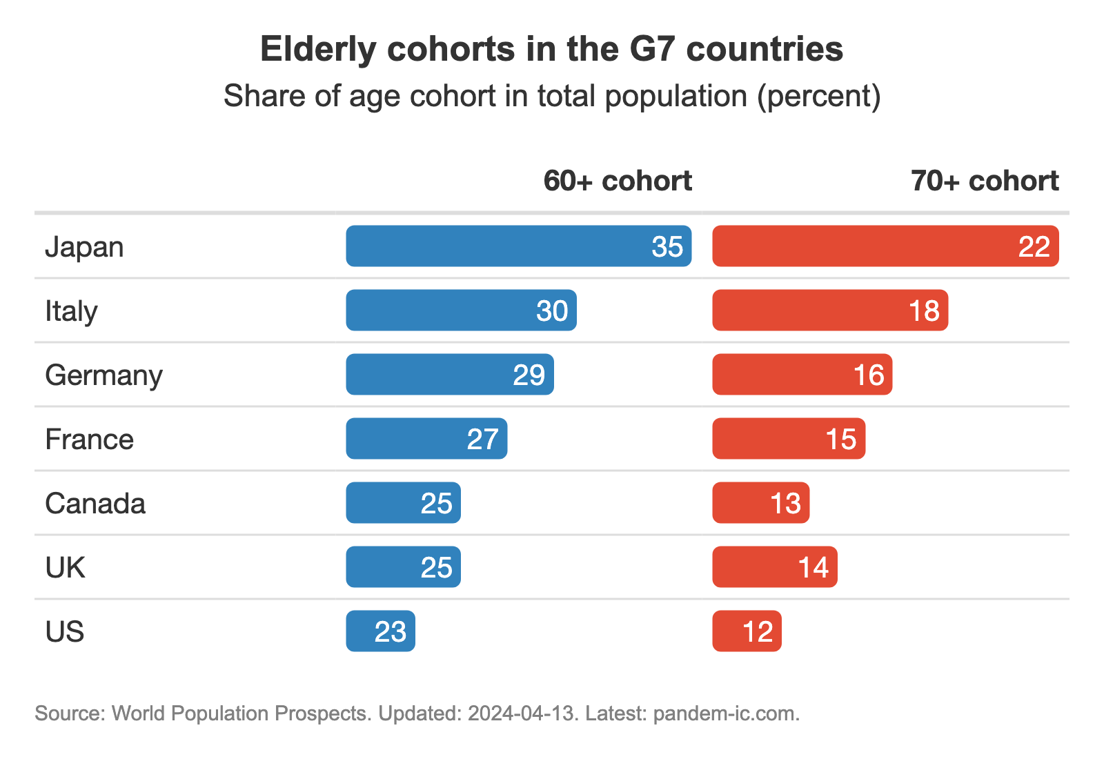 Elderly shares in the G7