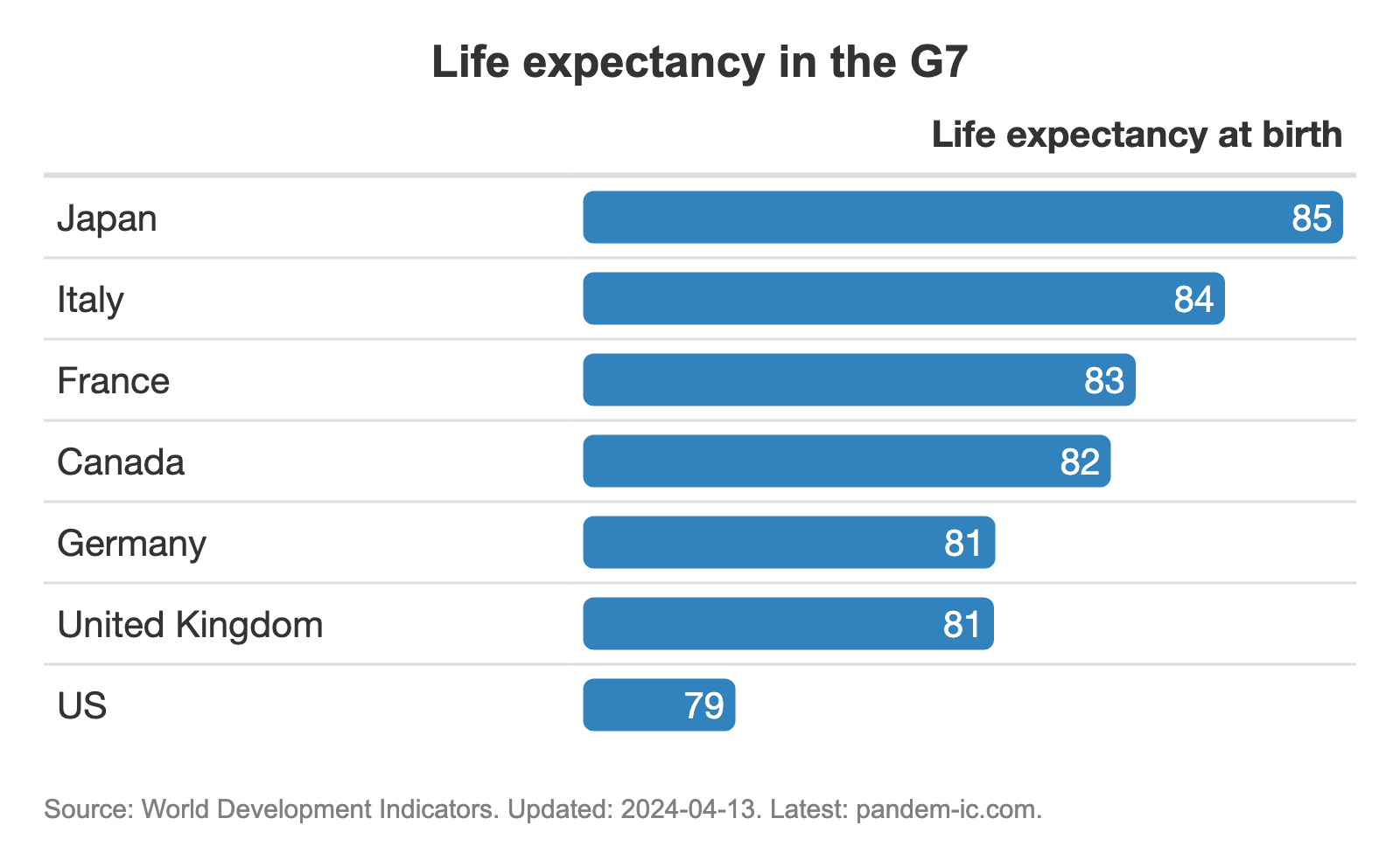 G7 life expectancy