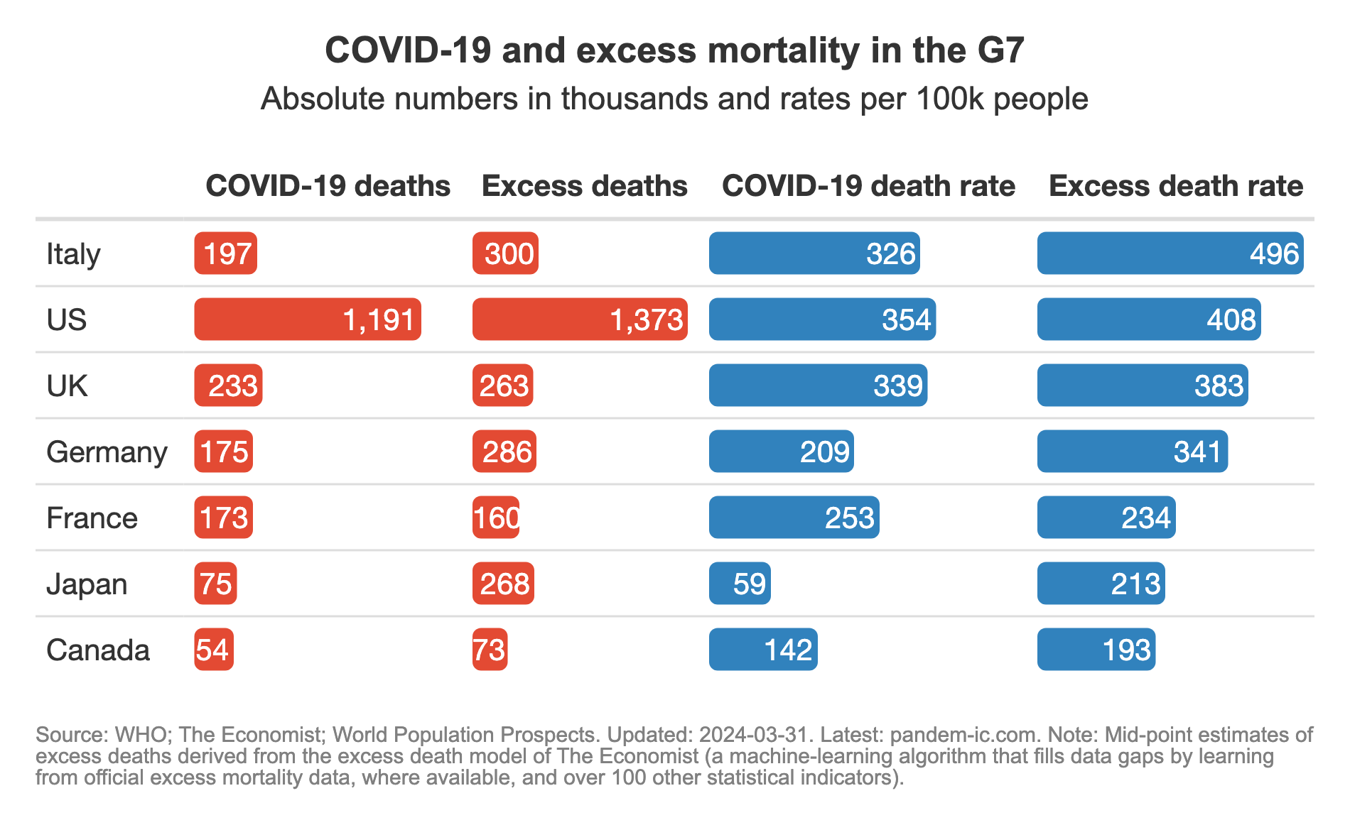G7 mortality: overview of the latest data