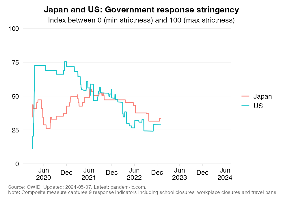 Government response stringency across the G7