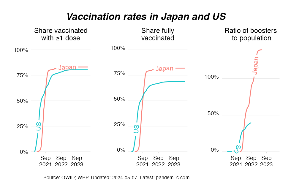 Vaccination progress in Japan and the US