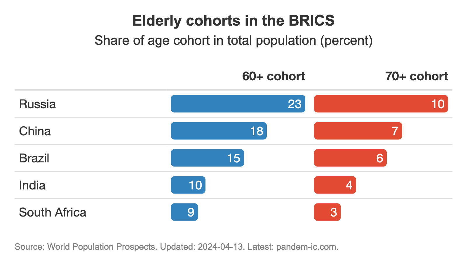 TREND_27_BRICS_age_share