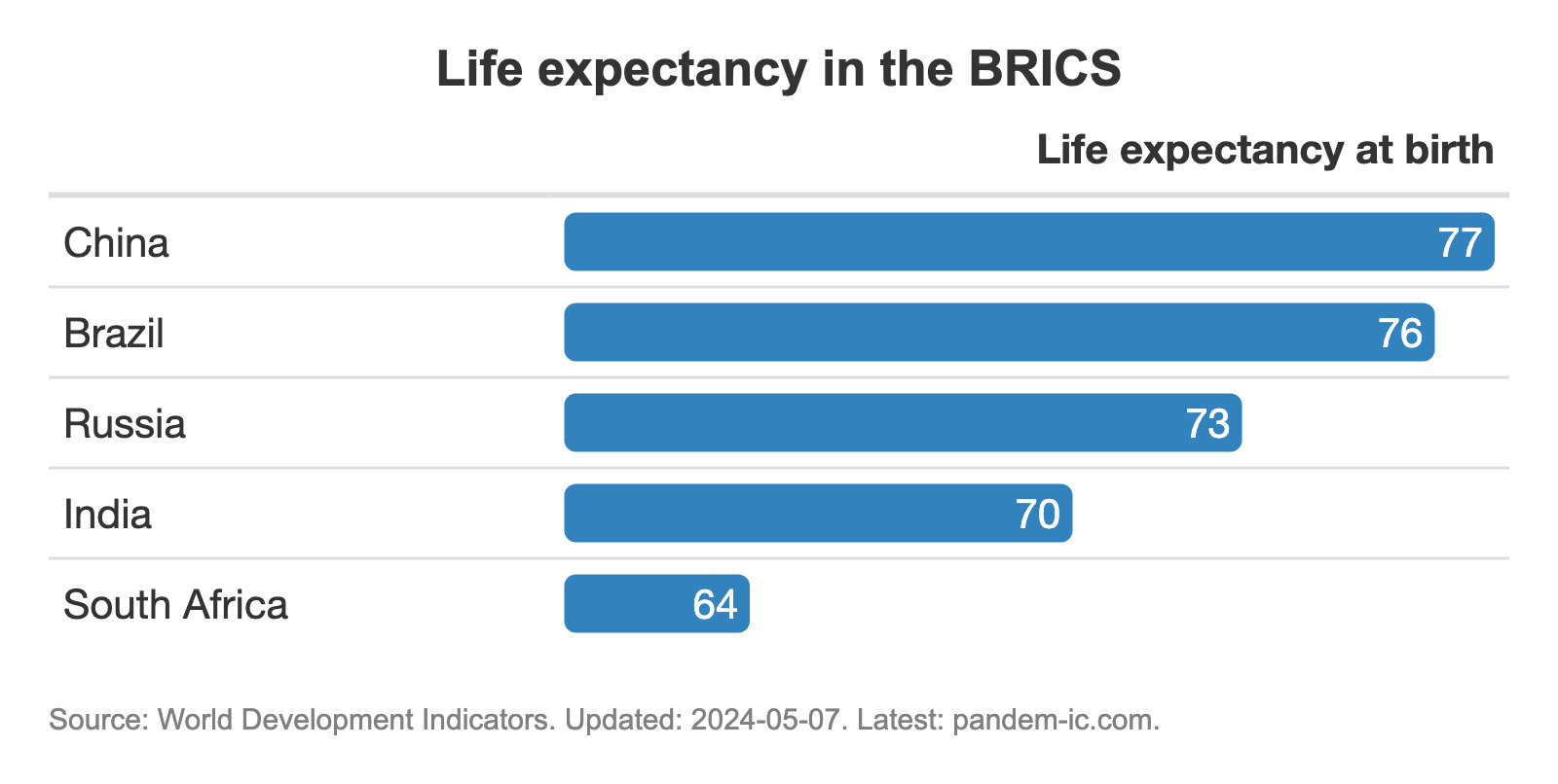 TREND_27_BRICS_life_expectancy