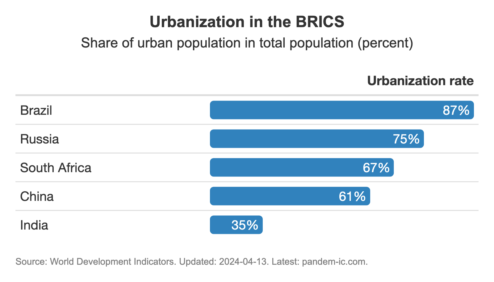 TREND_27_BRICS_urbanization_rate