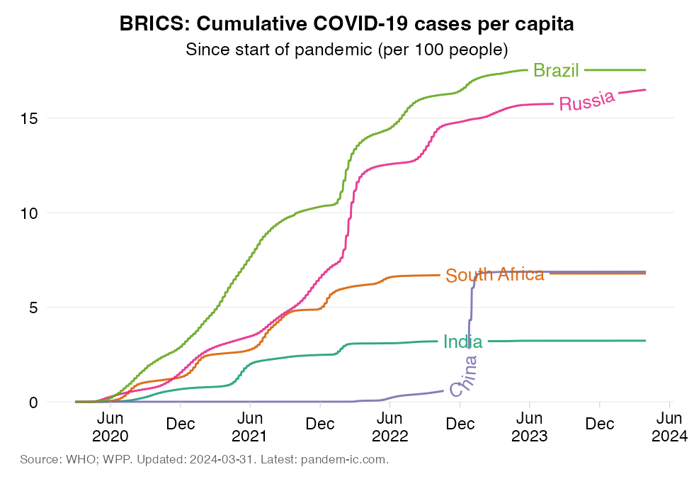 TREND_27_cases_in_BRICS