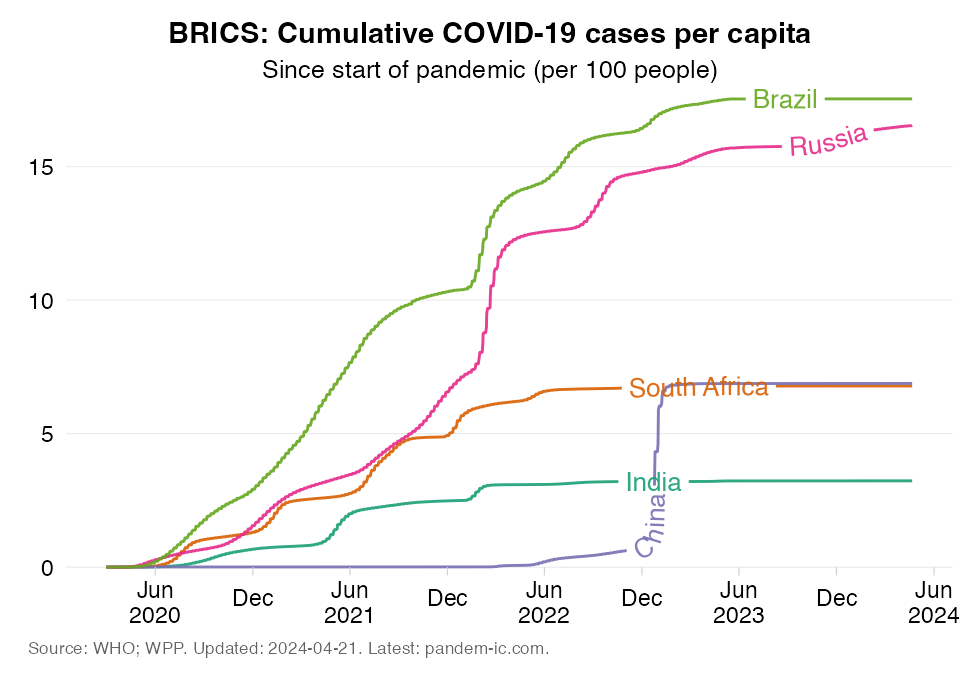 TREND_27_cases_in_BRICS