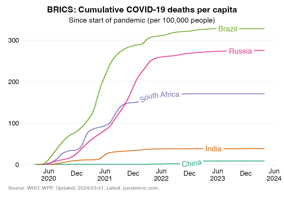 TREND_27_deaths_in_BRICS