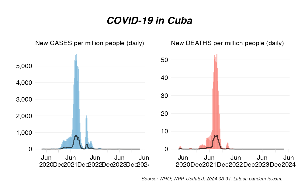 TREND_28_Cuba_cases_and_fatalities