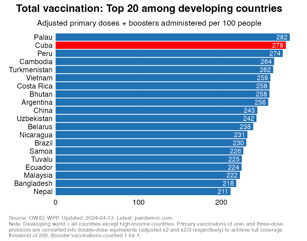TREND_28_top_developing_world_total_vaccination