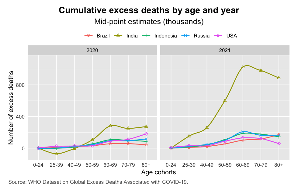 TREND_37_WHO_excess_mortality_age_year_big_5