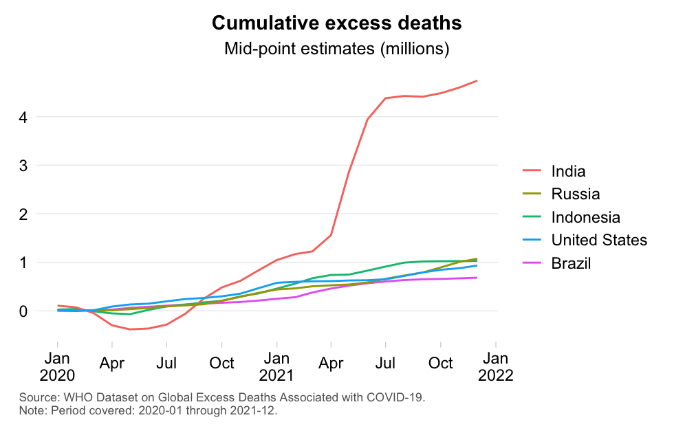 Top 5 trends for excess mortality