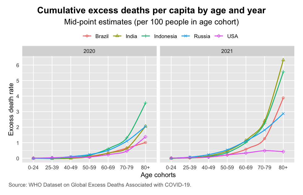 TREND_37_WHO_excess_mortality_rate_age_year_big_5