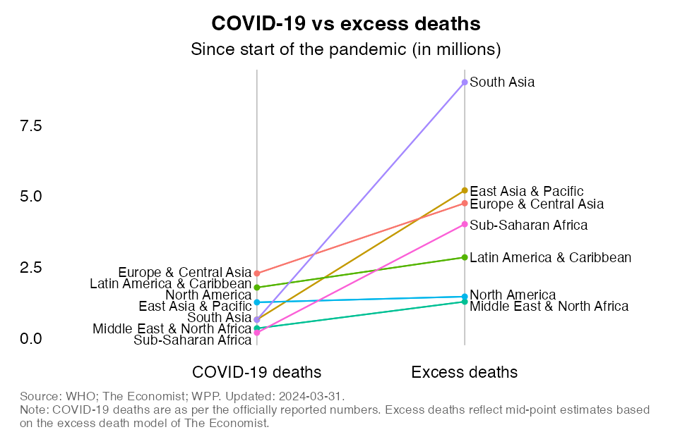 Comparing mortality counts across World Bank regions and across mortality concepts (COVID-19 mortality and excess mortality)