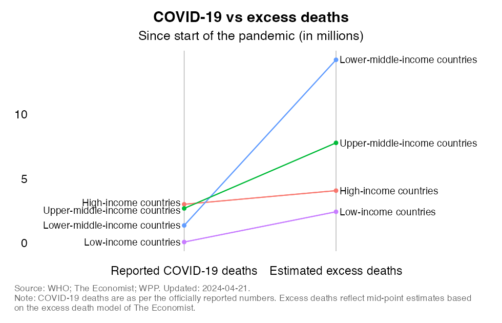TREND_40_reported_vs_excess_mortality_by_income