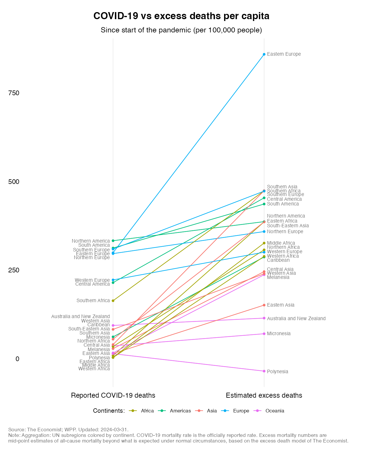 Comparison of mortality rates across UN subregions and mortality concepts (COVID-19 mortality versus excess mortality)