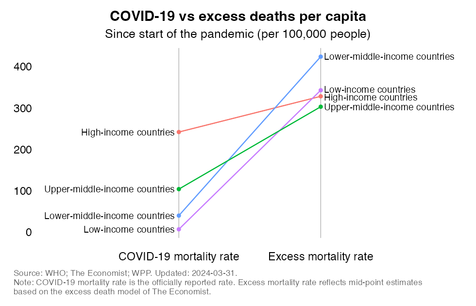 Comparisons of mortality rates across country income groups and mortality concepts (COVID-19 mortality versus excess mortality)