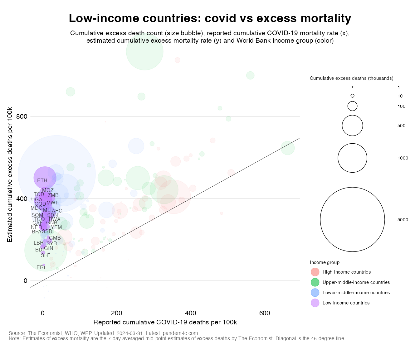 TREND_41_LICs_covid_vs_excess_mortality