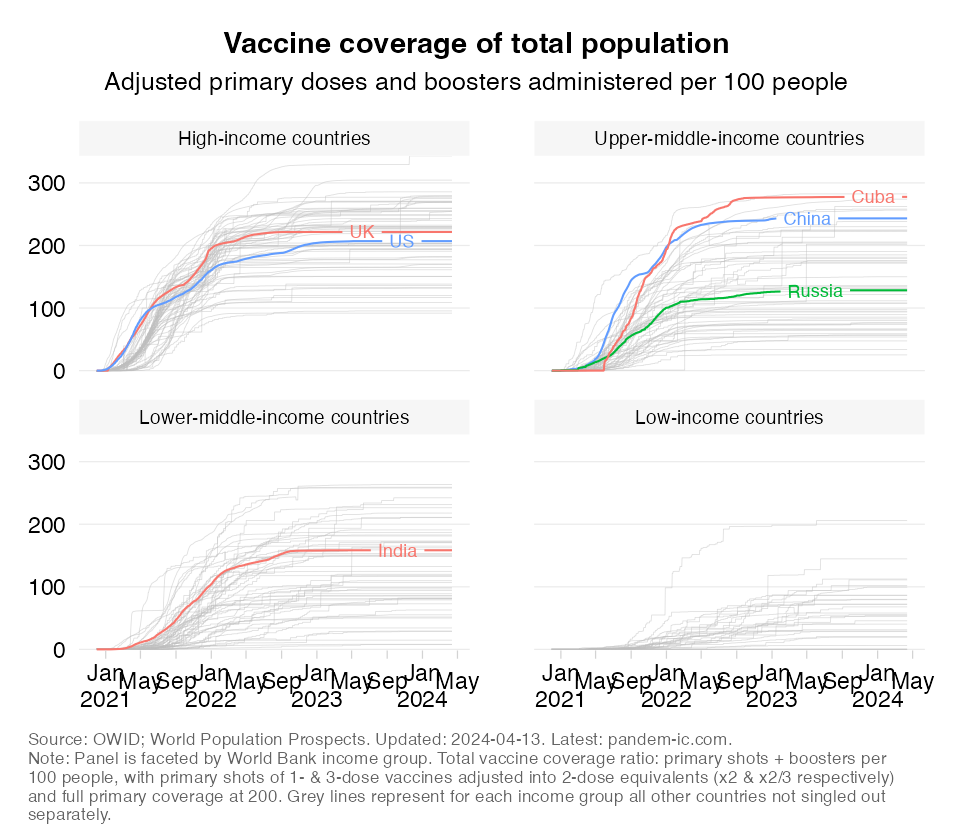 Local vaccine manufacturing countries compared to all the others in terms of vaccine coverage