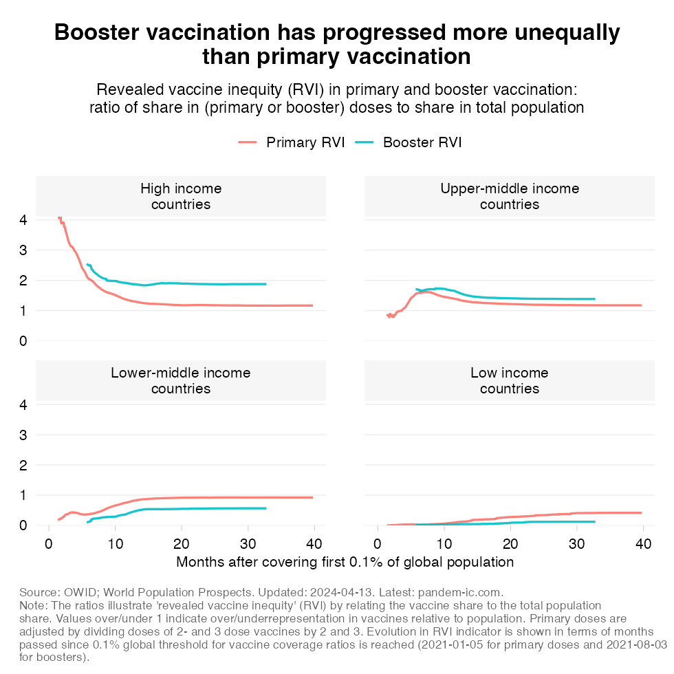 Revealed vaccine inequity ratios for primary and booster vaccination by World Bank income group