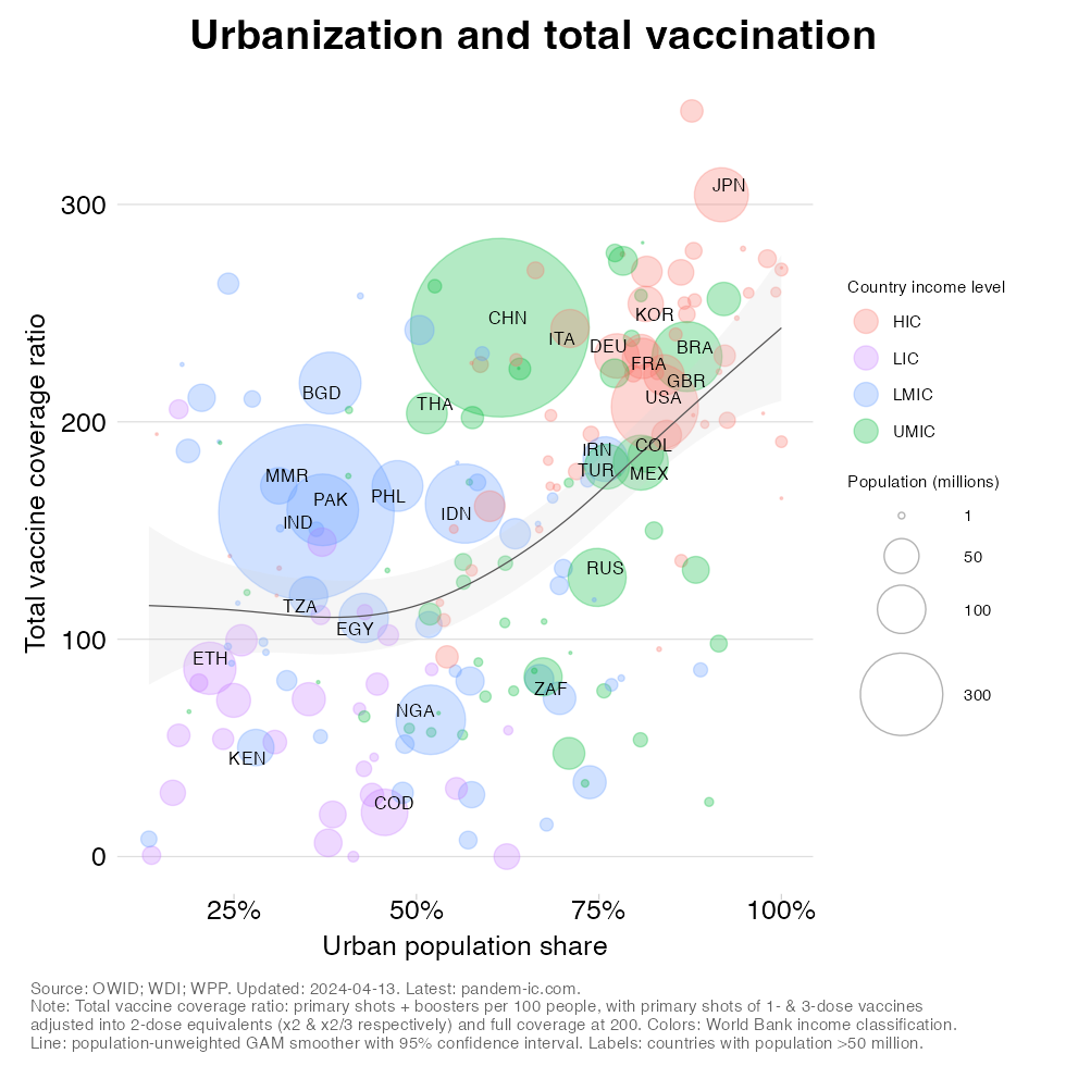TREND_4_vax_vaccination_by_urbanization_with_unweighted_smoother
