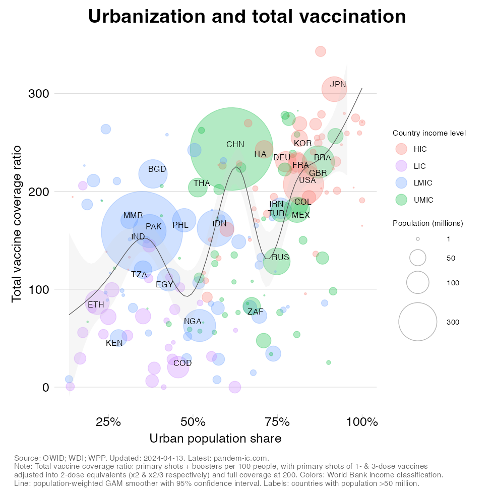 TREND_4_vax_vaccination_by_urbanization_with_weighted_smoother