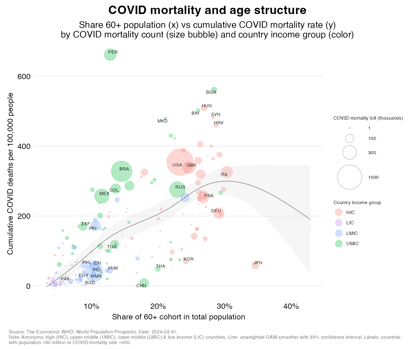 Demographics and COVID mortality