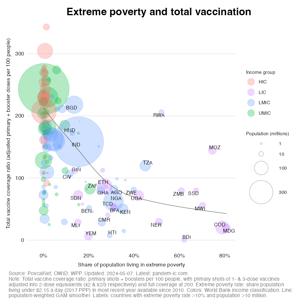 Extreme poverty and vaccination: static