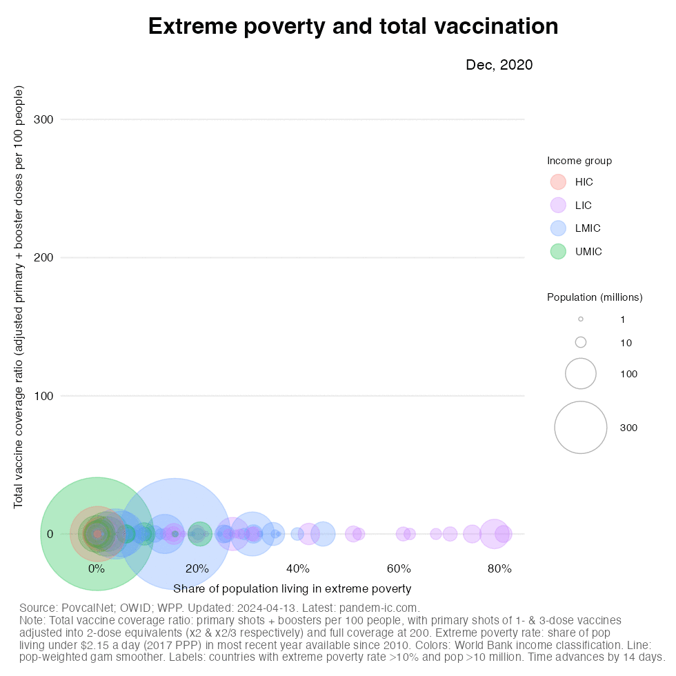 Extreme poverty and vaccination: dynamic