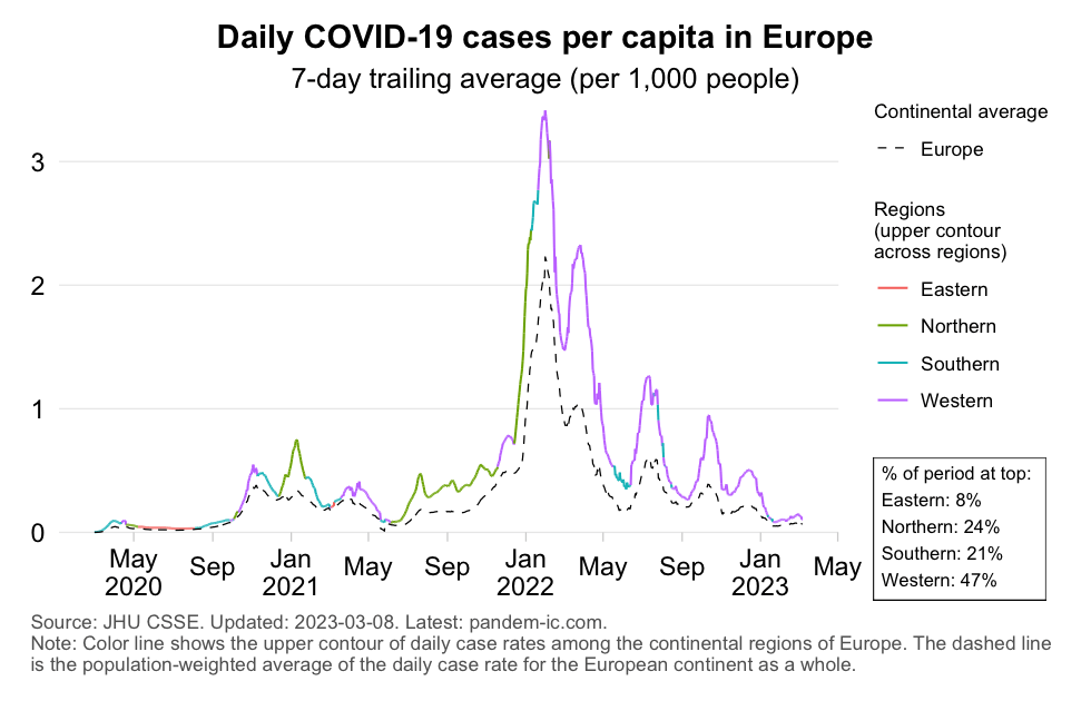 TREND_8_Waves_comparison_cases_Europe_diff
