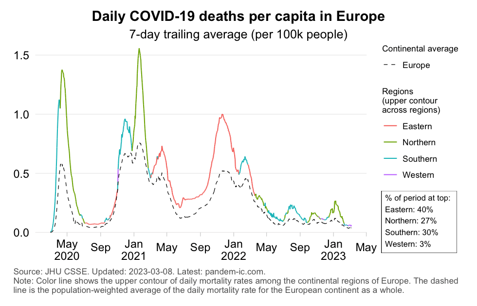 TREND_8_Waves_comparison_deaths_Europe_diff